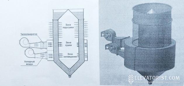 Схема и устройство сушки башенного типа