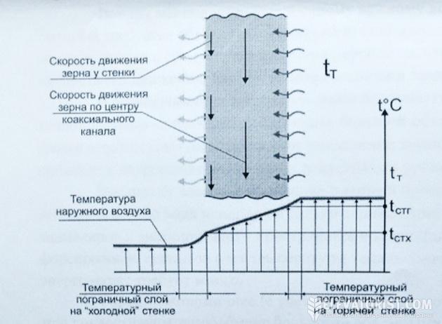 Схема сушения зерна в сушках башенного и колонкового типа