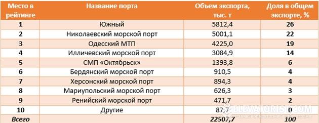Рейтинг украинских морпортов по объемам экспорта зерна за 3 кв. 2014 г.