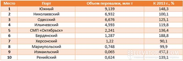 Топ 10 украинских морпортов по перевалке зерна