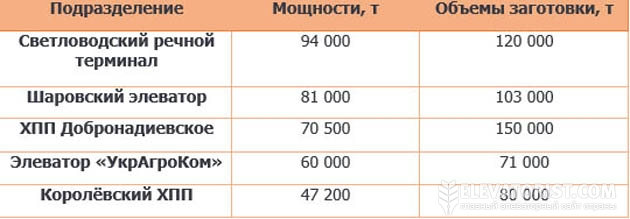Мощности элеваторов и объемы заготовок «УкрАгроКом» и «Гермес-Трейдинг» в 2013/14 МГ