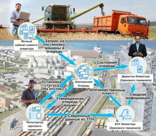 Современные программные решения для автоматизации управления и учета элеваторов и зерновых терминалов