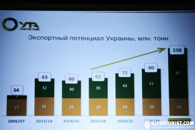 Прогноз роста экспорта украинских зерновых и масличных