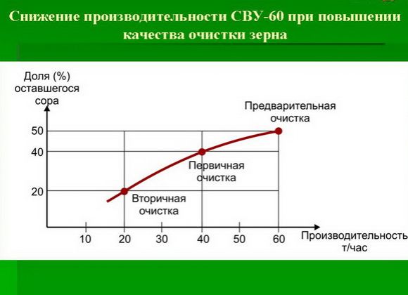 График снижения производительности СВУ-60 при повышении качества очистки зерна