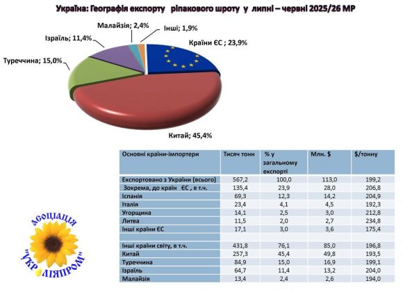 Джерело фото: «Укроліяпром»