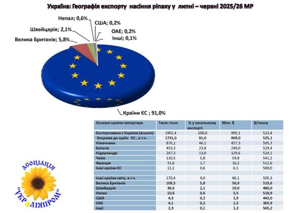 Джерело фото: «Укроліяпром»