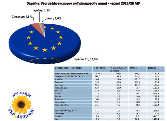 Джерело фото: «Укроліяпром»