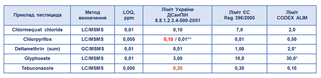 Порівняння лімітів України та ЄС для пшениці