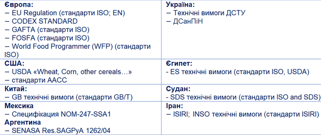 Приклади нормативних документів щодо якості зерна різних країн