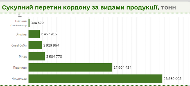 Обсяги експорту зерна за 2024/25 МР за даними дашборду Мінагрополітики