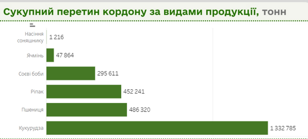 Експорт зерна залізницею за перше півріччя 2024 року