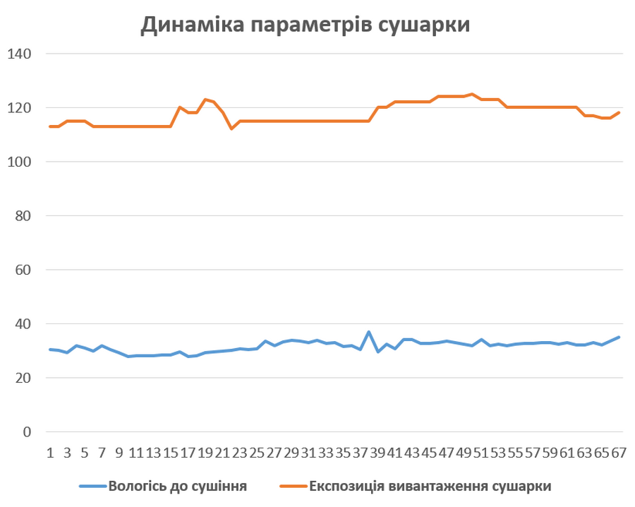 Параметри сушіння