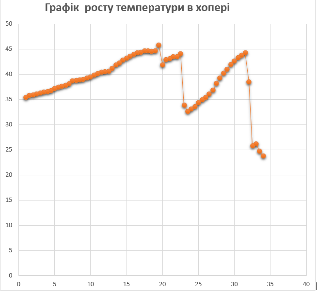 Графік росту температури в хопері