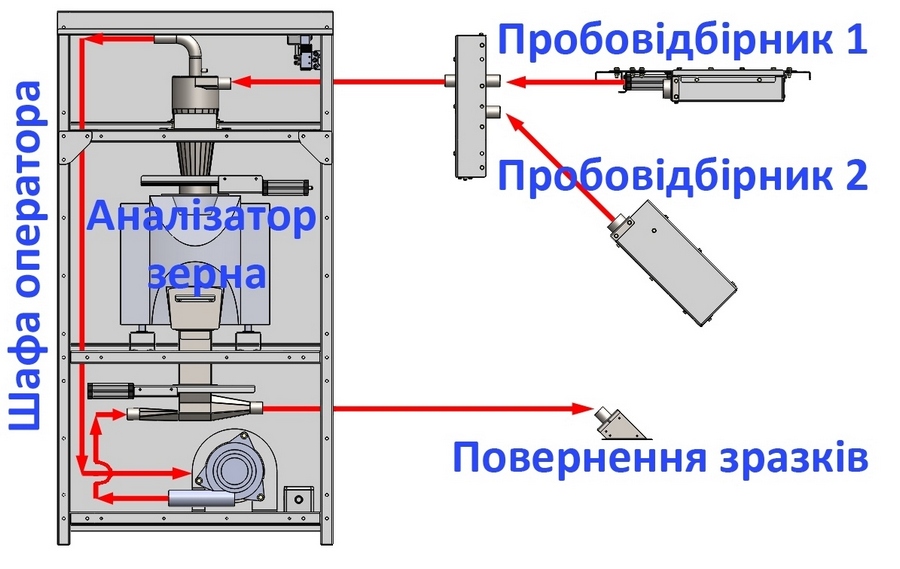 Схема роботи системи Grain Sentry