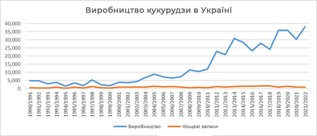 Данные по производству кукурузы компании Луи Дрейфус Компани Украина.