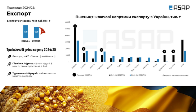 Експорт пшениці у поточному сезоні