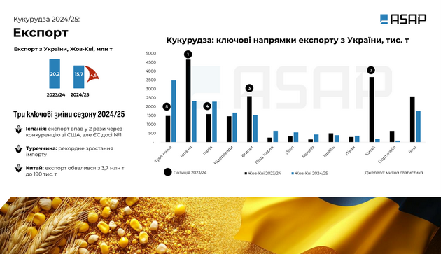 Експорт кукурудзи в поточному сезоні