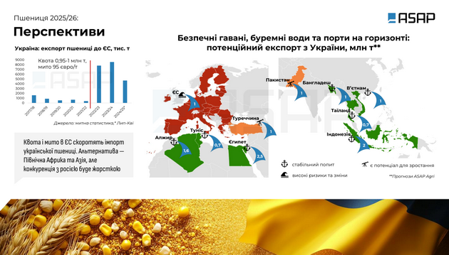 Перспективи для експорту української пшениці в новому сезоні