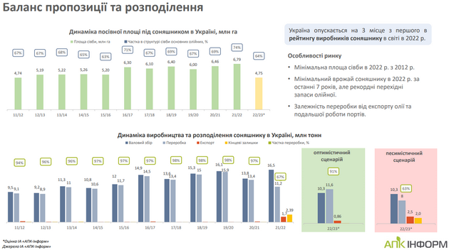 Посівні площі та виробництво соняшнику в Україні