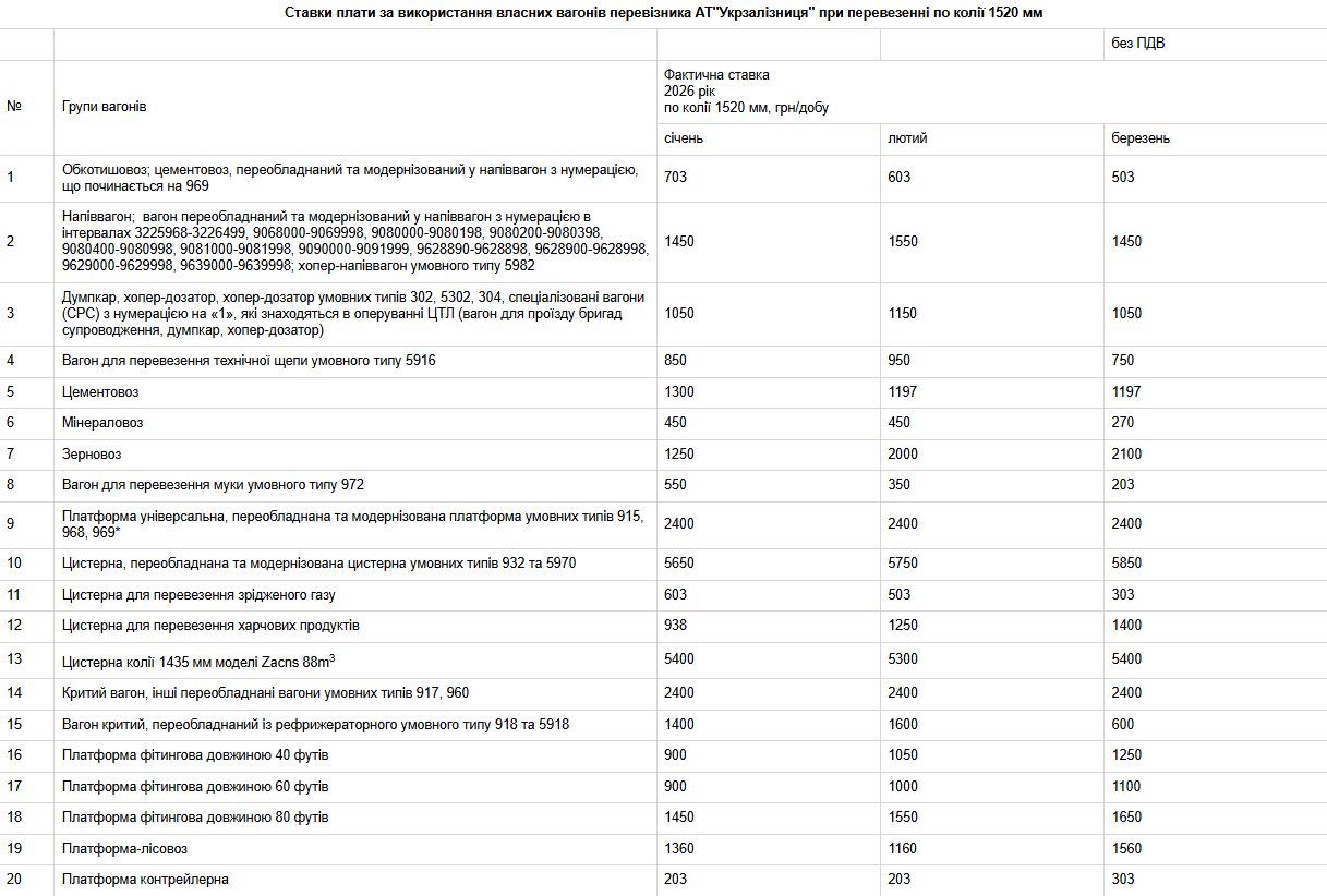 Ставки на використання вагонів АТ &laquo;Укрзалізниця&raquo; на березень 2026 року без ПДВ
