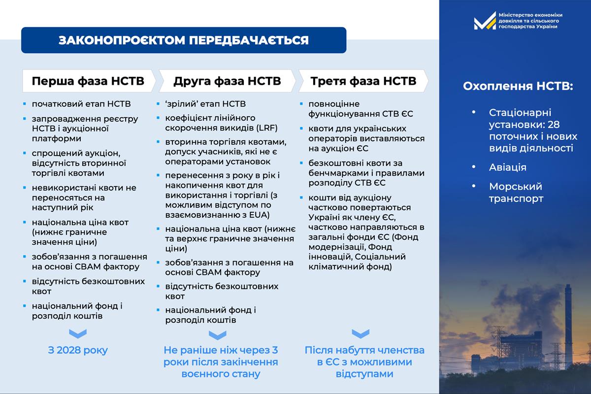 Національна система торгівлі викидами (НСТВ)