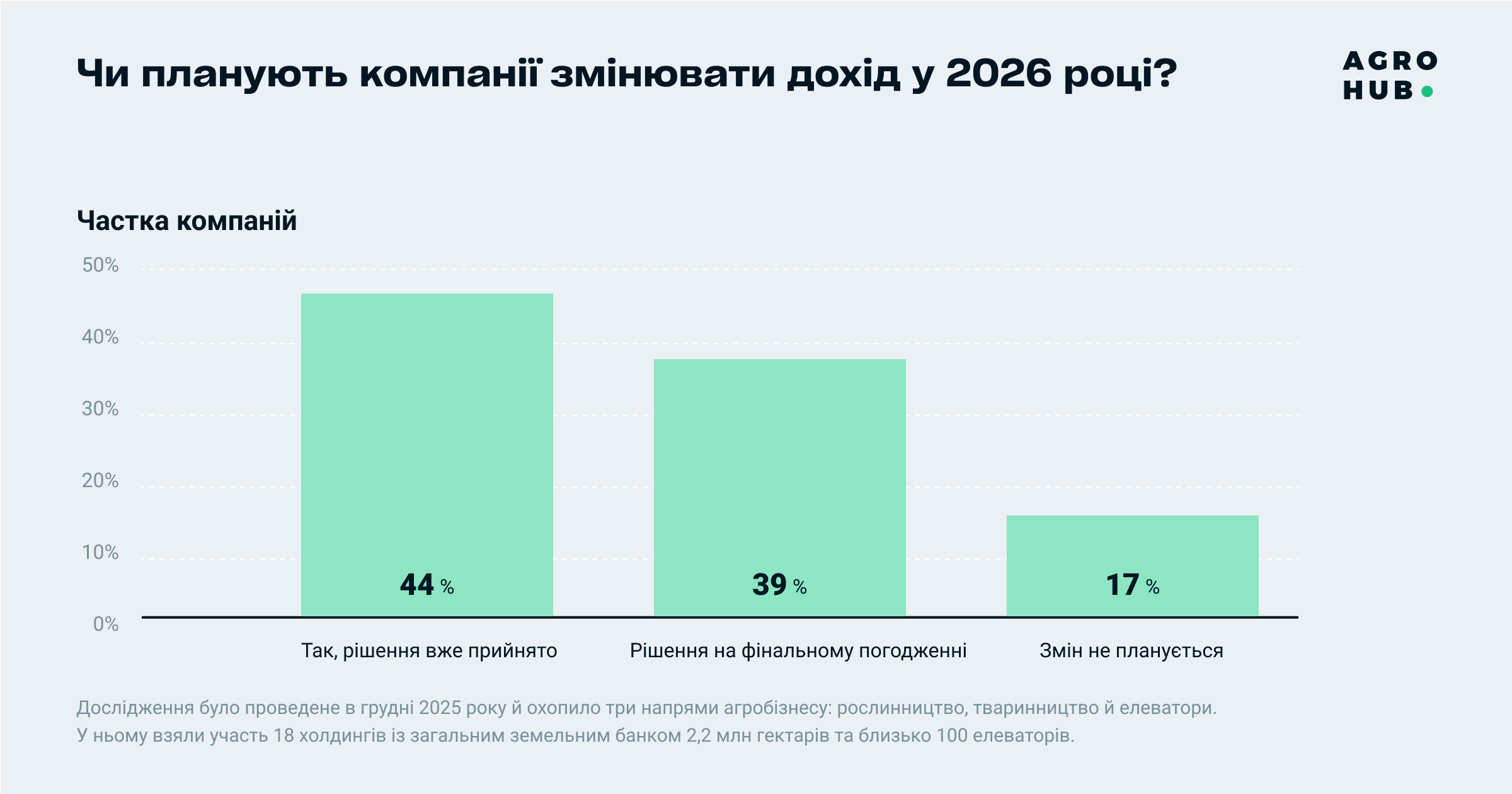 Плани агрокомпаній щодо підвищення зарплат у 2026 році