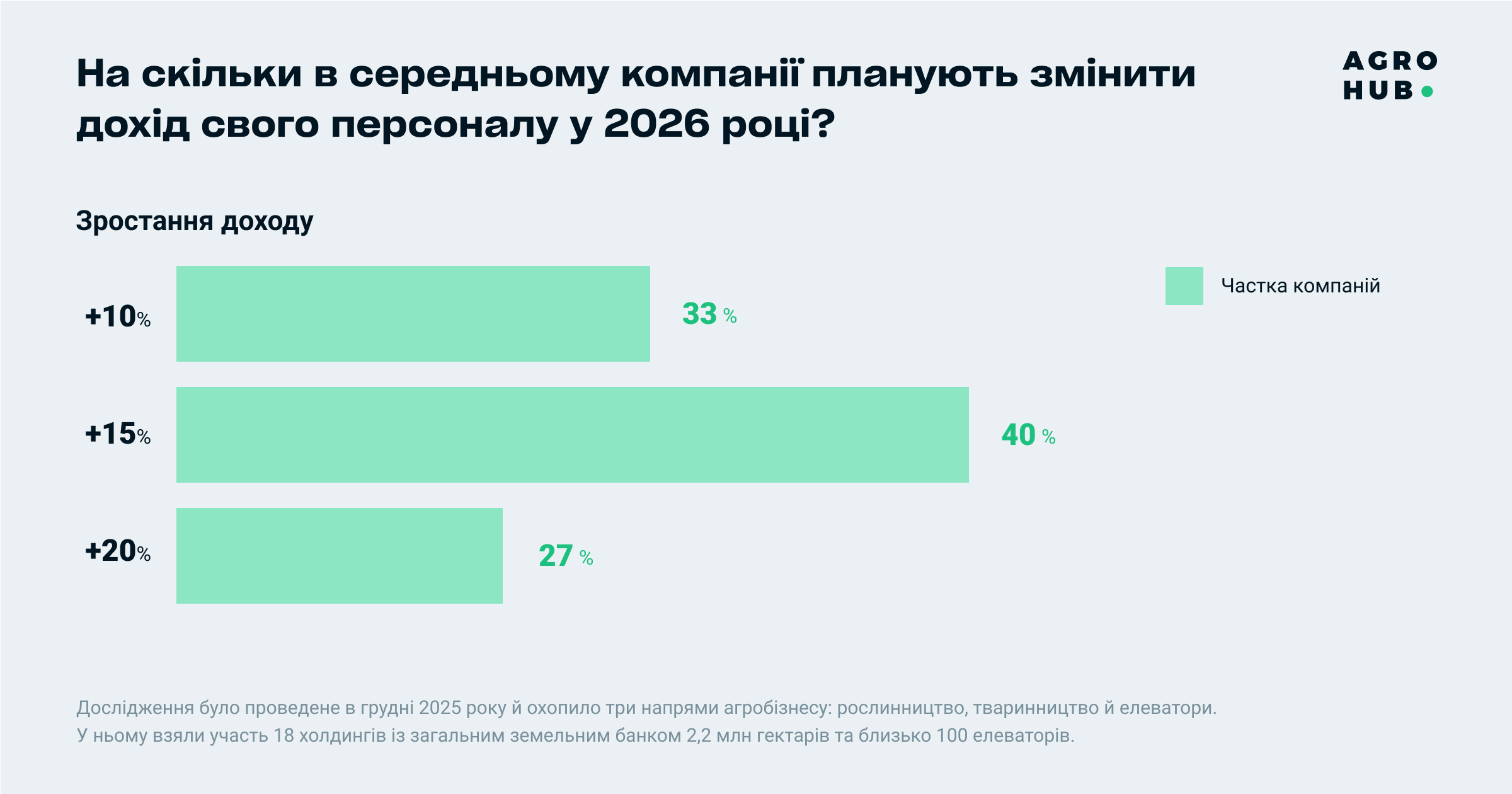 Коридор підвищення зарплат в агросекторі у 2026 році