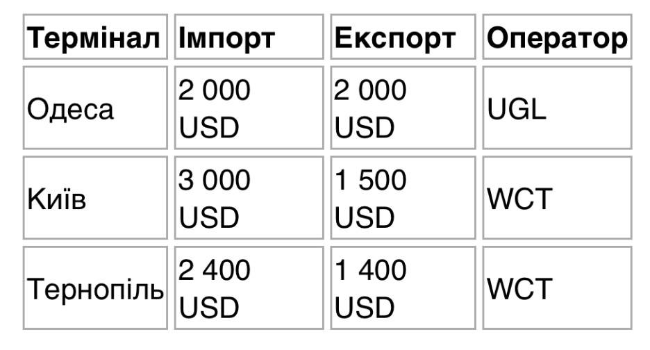 Джерело фото: Maersk.ua